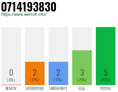 Rufnummer 0714193830 Telefonnummer 0714193830