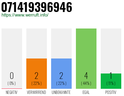 Rufnummer 071419396946 Telefonnummer 071419396946