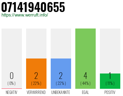 Rufnummer 07141940655 Telefonnummer 07141940655