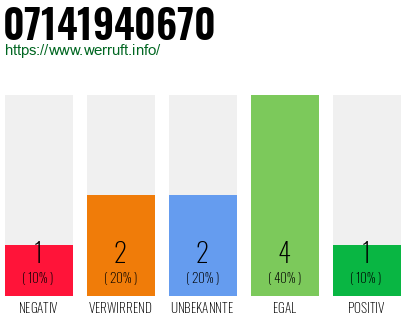 Rufnummer 07141940670 Telefonnummer 07141940670