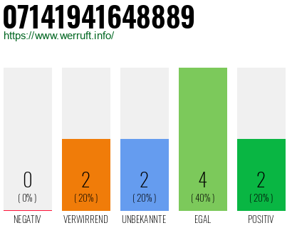 Rufnummer 07141941648889 Telefonnummer 07141941648889