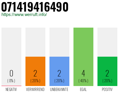 Rufnummer 071419416490 Telefonnummer 071419416490