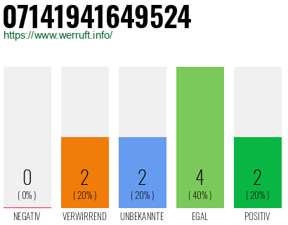 Rufnummer 07141941649524 Telefonnummer 07141941649524