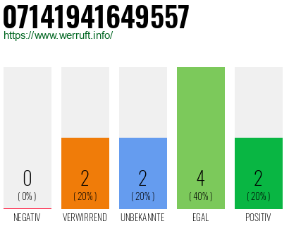 Rufnummer 07141941649557 Telefonnummer 07141941649557
