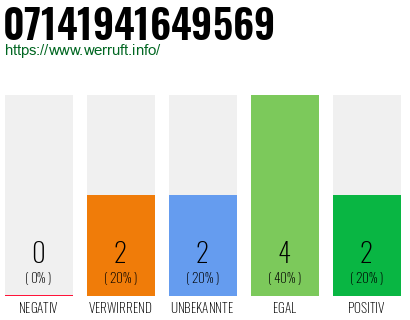 Rufnummer 07141941649569 Telefonnummer 07141941649569
