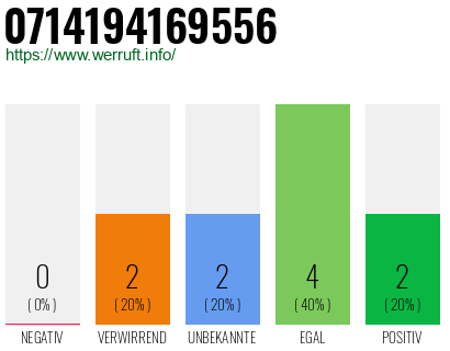 Rufnummer 0714194169556 Telefonnummer 0714194169556