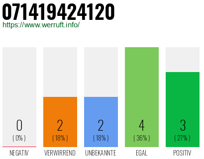 Rufnummer 071419424120 Telefonnummer 071419424120