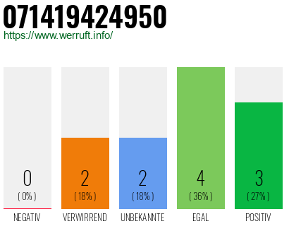 Rufnummer 071419424950 Telefonnummer 071419424950