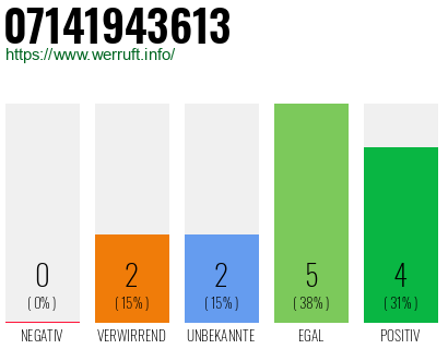 Rufnummer 07141943613 Telefonnummer 07141943613