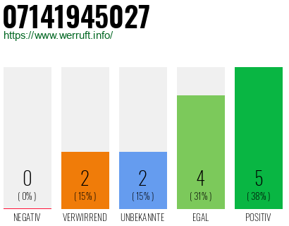 Rufnummer 07141945027 Telefonnummer 07141945027