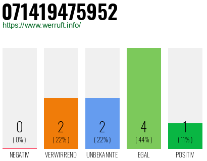 Rufnummer 071419475952 Telefonnummer 071419475952