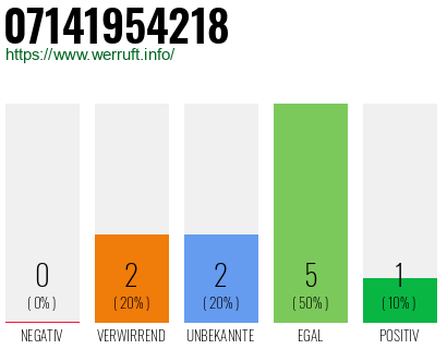Rufnummer 07141954218 Telefonnummer 07141954218