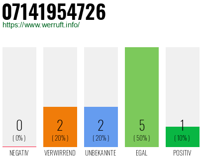Rufnummer 07141954726 Telefonnummer 07141954726