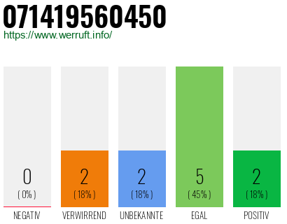 Rufnummer 071419560450 Telefonnummer 071419560450