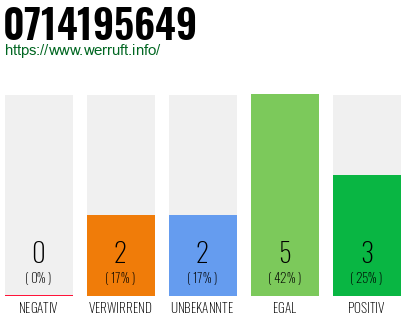 Rufnummer 0714195649 Telefonnummer 0714195649