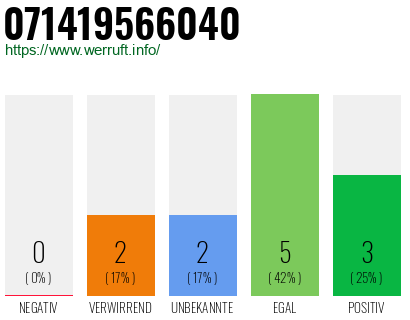 Rufnummer 071419566040 Telefonnummer 071419566040