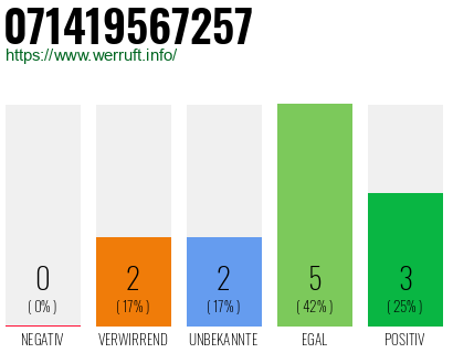 Rufnummer 071419567257 Telefonnummer 071419567257