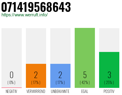 Rufnummer 071419568643 Telefonnummer 071419568643