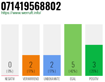 Rufnummer 071419568802 Telefonnummer 071419568802