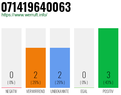 Rufnummer 071419640063 Telefonnummer 071419640063