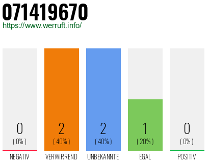 Rufnummer 071419670 Telefonnummer 071419670