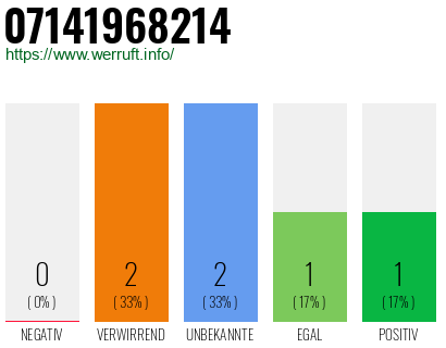 Rufnummer 07141968214 Telefonnummer 07141968214
