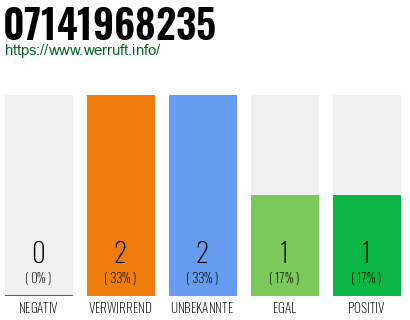Rufnummer 07141968235 Telefonnummer 07141968235