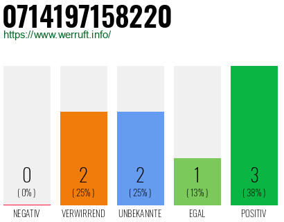 Rufnummer 0714197158220 Telefonnummer 0714197158220