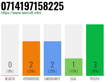 Rufnummer 0714197158225 Telefonnummer 0714197158225
