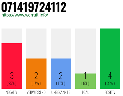 Rufnummer 071419724112 Telefonnummer 071419724112