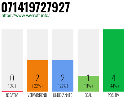 Rufnummer 071419727927 Telefonnummer 071419727927