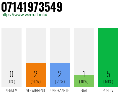 Rufnummer 07141973549 Telefonnummer 07141973549