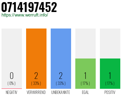 Rufnummer 0714197452 Telefonnummer 0714197452