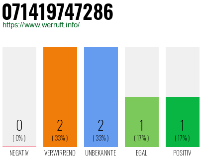 Rufnummer 071419747286 Telefonnummer 071419747286