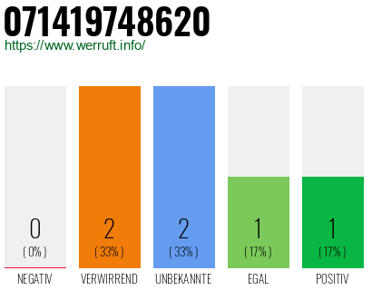 Rufnummer 071419748620 Telefonnummer 071419748620