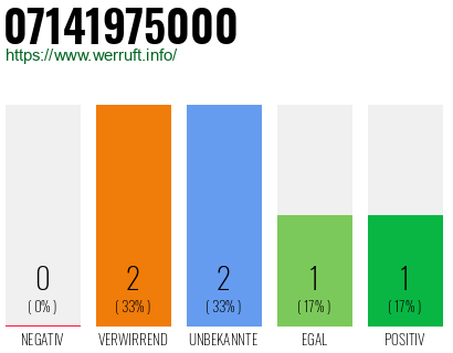Rufnummer 07141975000 Telefonnummer 07141975000