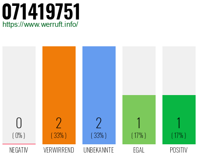 Rufnummer 071419751 Telefonnummer 071419751