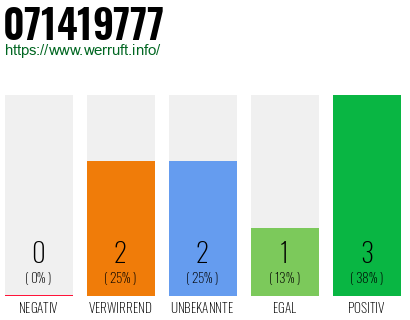 Rufnummer 071419777 Telefonnummer 071419777