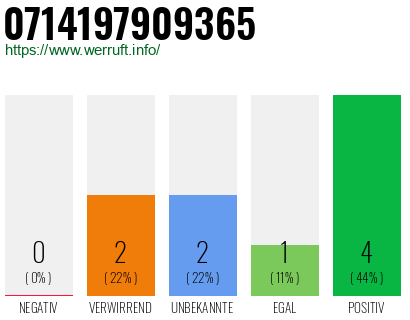 Rufnummer 0714197909365 Telefonnummer 0714197909365