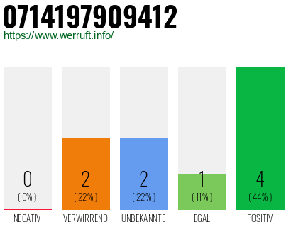 Rufnummer 0714197909412 Telefonnummer 0714197909412