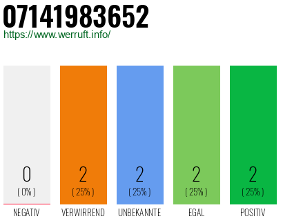 Rufnummer 07141983652 Telefonnummer 07141983652