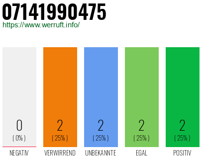 Rufnummer 07141990475 Telefonnummer 07141990475