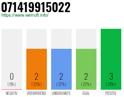 Rufnummer 071419915022 Telefonnummer 071419915022