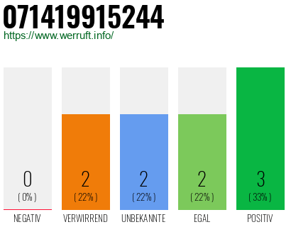 Rufnummer 071419915244 Telefonnummer 071419915244