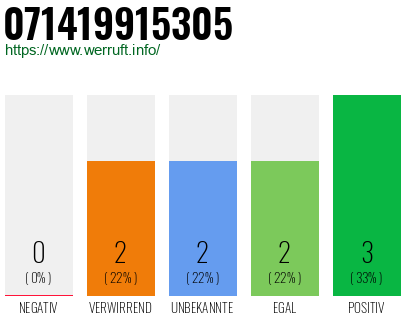 Rufnummer 071419915305 Telefonnummer 071419915305