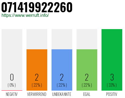 Rufnummer 071419922260 Telefonnummer 071419922260