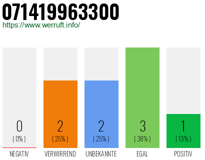 Rufnummer 071419963300 Telefonnummer 071419963300