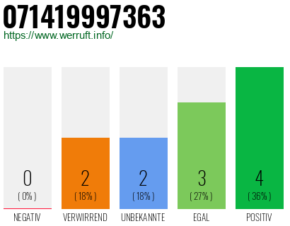Rufnummer 071419997363 Telefonnummer 071419997363