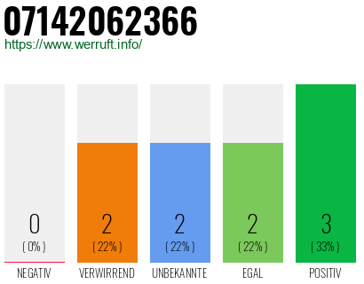 Rufnummer 07142062366 Telefonnummer 07142062366