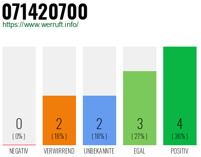 Rufnummer 071420700 Telefonnummer 071420700